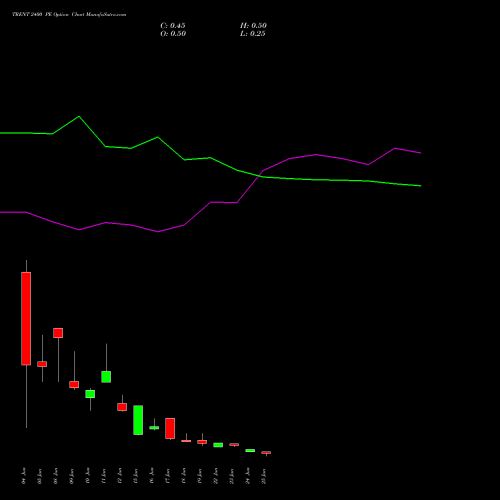 TRENT 2400 PE (PUT) 30 June 2026 options price chart analysis Trent Limited 