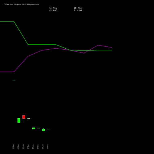 TRENT 2400 PE (PUT) 28 July 2026 options price chart analysis Trent Limited 