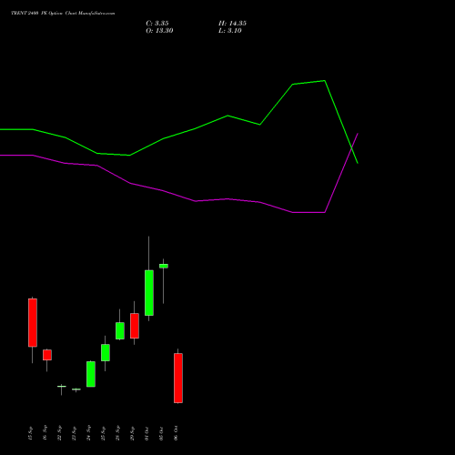 TRENT 2400 PE (PUT) 27 October 2026 options price chart analysis Trent Limited 