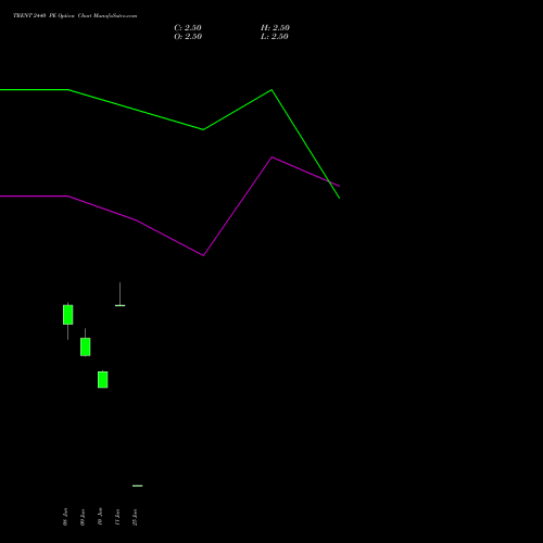 TRENT 2440 PE (PUT) 28 July 2026 options price chart analysis Trent Limited 