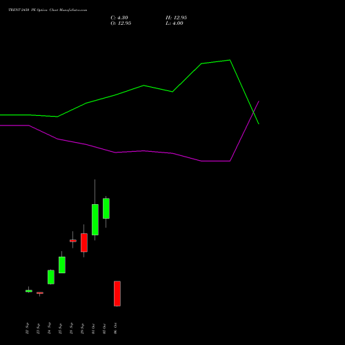 TRENT 2450 PE (PUT) 27 October 2026 options price chart analysis Trent Limited 