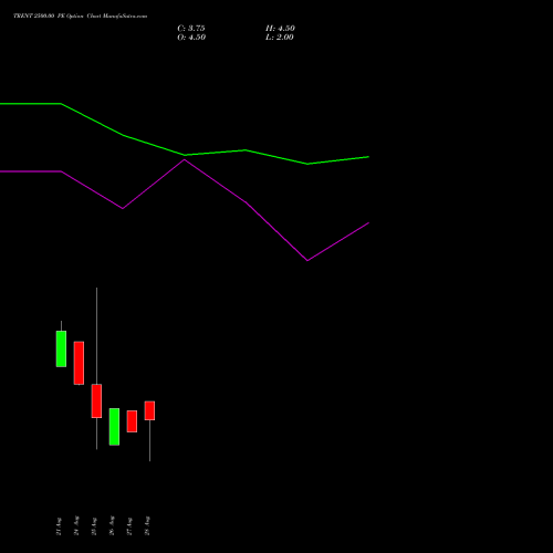 TRENT 2500.00 PE (PUT) 29 September 2026 options price chart analysis Trent Limited 