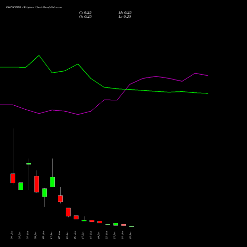TRENT 2500 PE (PUT) 30 June 2026 options price chart analysis Trent Limited 