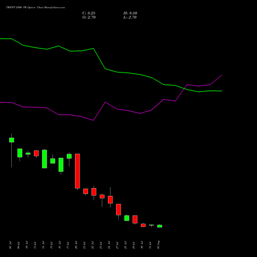 TRENT 2500 PE (PUT) 25 August 2026 options price chart analysis Trent Limited 