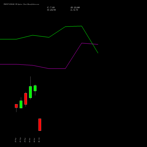 TRENT 2550.00 PE (PUT) 27 October 2026 options price chart analysis Trent Limited 