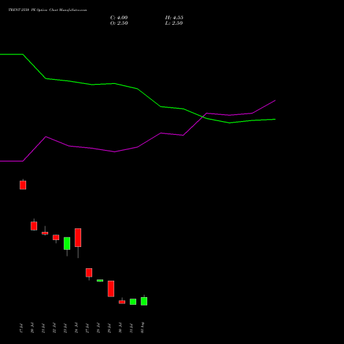 TRENT 2550 PE (PUT) 25 August 2026 options price chart analysis Trent Limited 