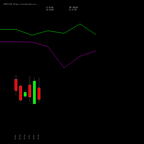 TRENT 2550 PE (PUT) 29 September 2026 options price chart analysis Trent Limited 