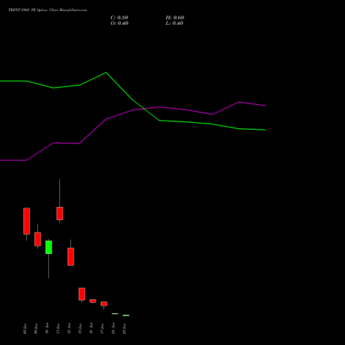 TRENT 2560 PE (PUT) 30 June 2026 options price chart analysis Trent Limited 