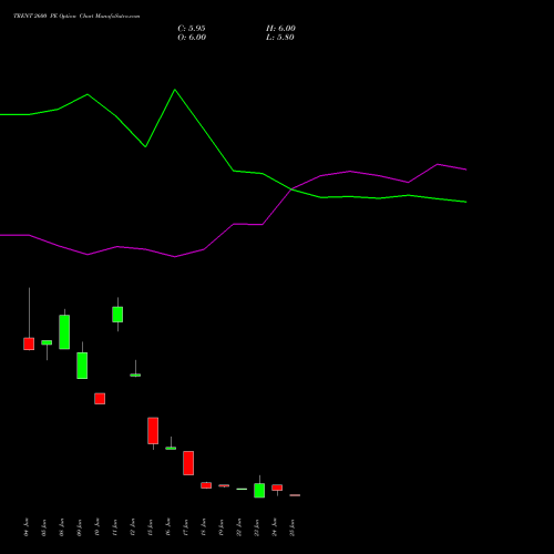 TRENT 2600 PE (PUT) 28 July 2026 options price chart analysis Trent Limited 