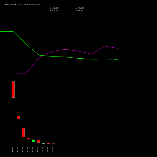 TRENT 2640 PE (PUT) 30 June 2026 options price chart analysis Trent Limited 