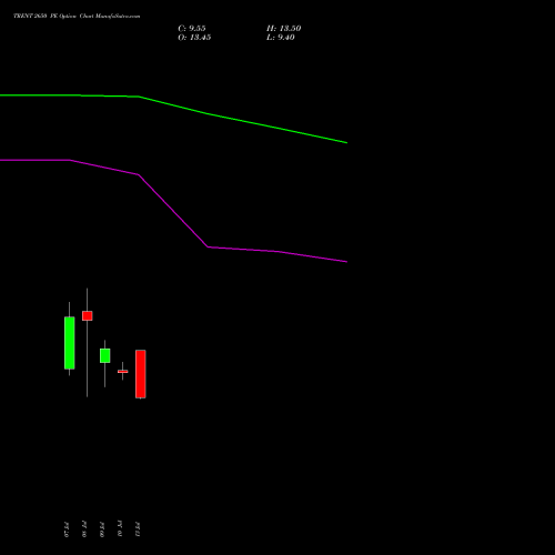 TRENT 2650 PE (PUT) 28 July 2026 options price chart analysis Trent Limited 