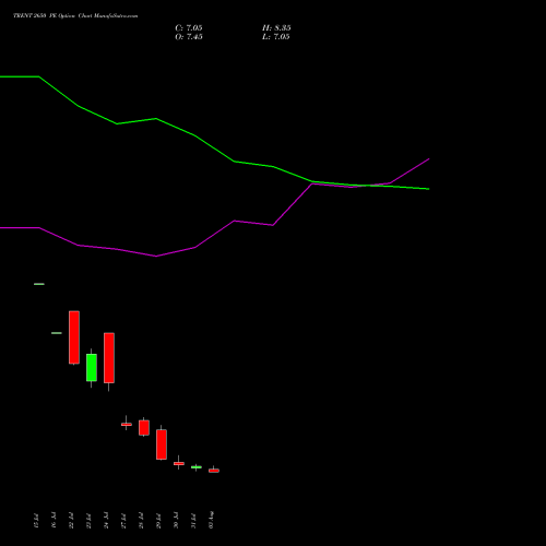 TRENT 2650 PE (PUT) 25 August 2026 options price chart analysis Trent Limited 