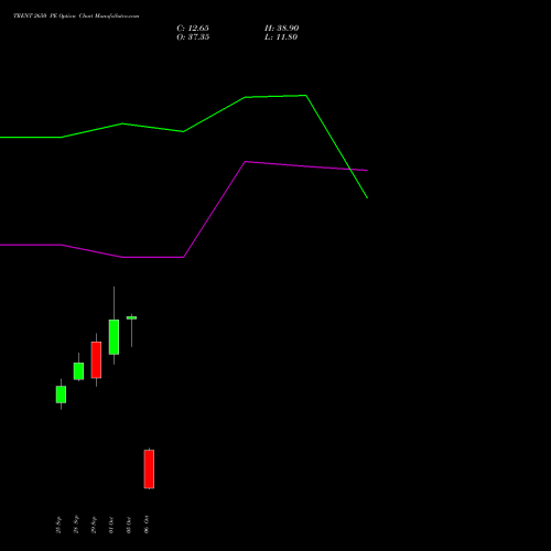 TRENT 2650 PE (PUT) 27 October 2026 options price chart analysis Trent Limited 
