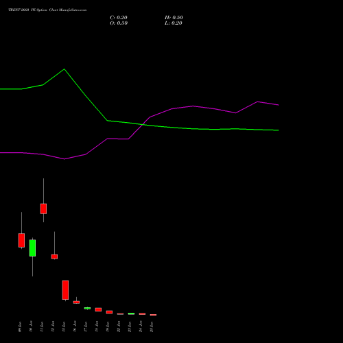 TRENT 2660 PE (PUT) 30 June 2026 options price chart analysis Trent Limited 