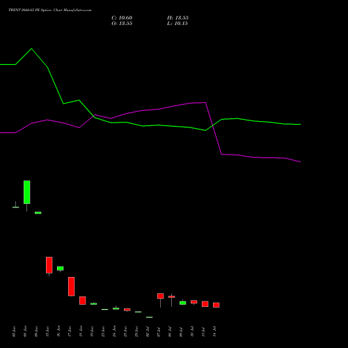 TRENT 2666.65 PE (PUT) 28 July 2026 options price chart analysis Trent Limited 