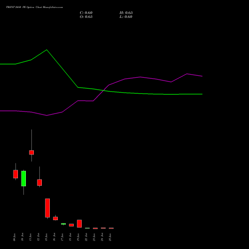 TRENT 2680 PE (PUT) 30 June 2026 options price chart analysis Trent Limited 