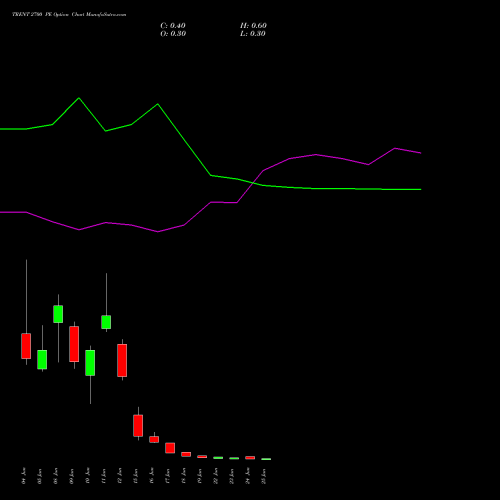 TRENT 2700 PE (PUT) 30 June 2026 options price chart analysis Trent Limited 