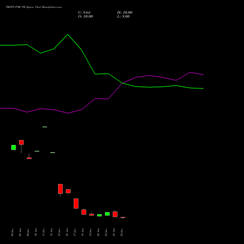 TRENT 2700 PE (PUT) 28 July 2026 options price chart analysis Trent Limited 