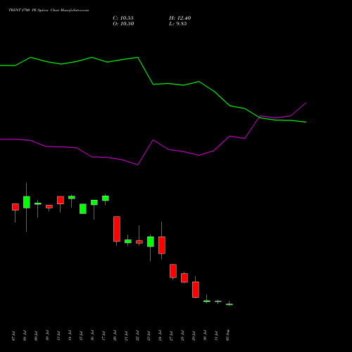 TRENT 2700 PE (PUT) 25 August 2026 options price chart analysis Trent Limited 