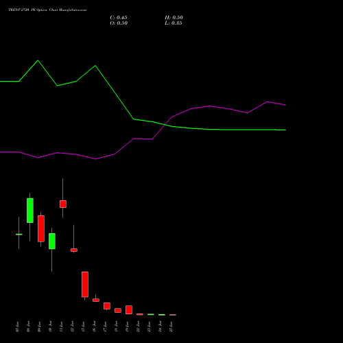TRENT 2720 PE (PUT) 30 June 2026 options price chart analysis Trent Limited 