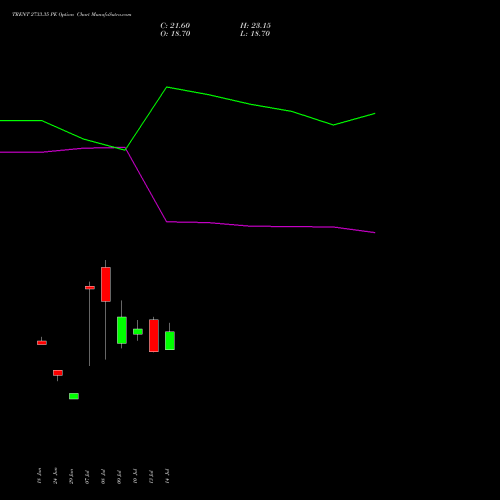 TRENT 2733.35 PE (PUT) 28 July 2026 options price chart analysis Trent Limited 