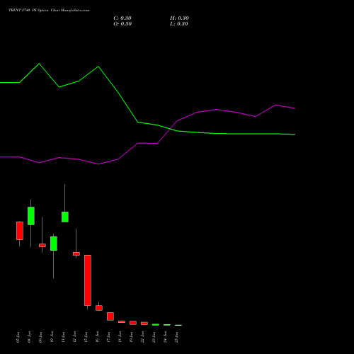 TRENT 2740 PE (PUT) 30 June 2026 options price chart analysis Trent Limited 