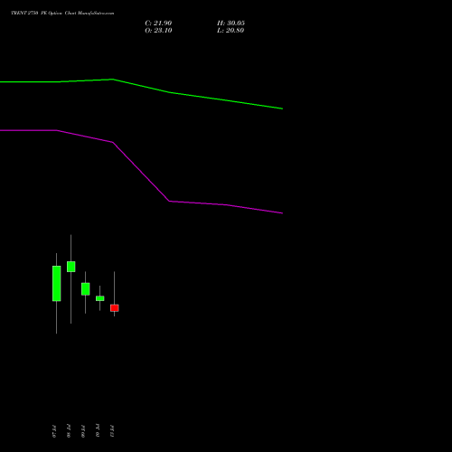 TRENT 2750 PE (PUT) 28 July 2026 options price chart analysis Trent Limited 