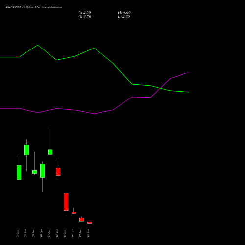 TRENT 2760 PE (PUT) 30 June 2026 options price chart analysis Trent Limited 