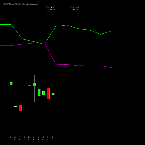 TRENT 2766.65 PE (PUT) 28 July 2026 options price chart analysis Trent Limited 