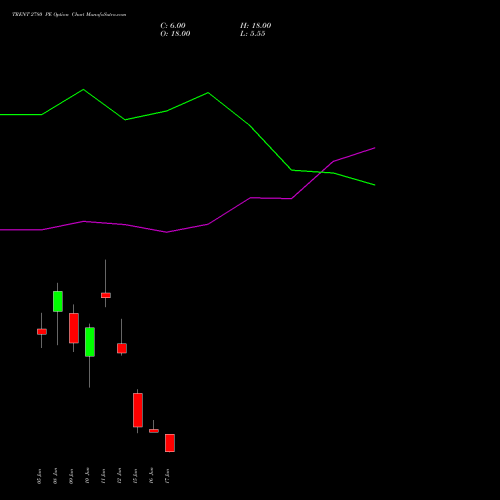 TRENT 2780 PE (PUT) 30 June 2026 options price chart analysis Trent Limited 