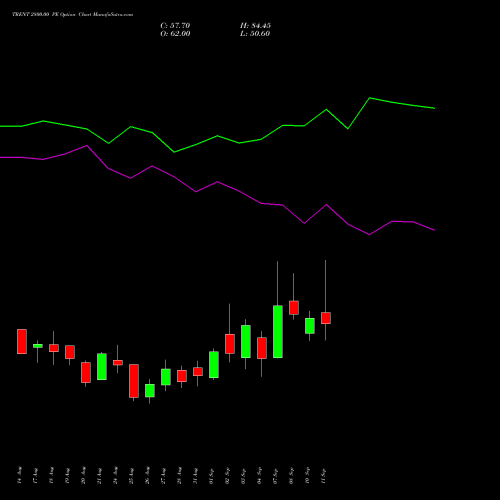 TRENT 2800.00 PE (PUT) 29 September 2026 options price chart analysis Trent Limited 