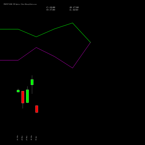 TRENT 2800 PE (PUT) 28 April 2026 options price chart analysis Trent Limited 