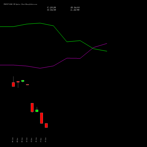 TRENT 2800 PE (PUT) 28 July 2026 options price chart analysis Trent Limited 