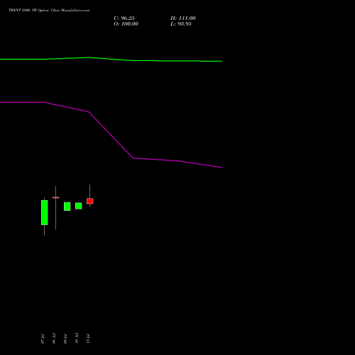TRENT 2800 PE (PUT) 25 August 2026 options price chart analysis Trent Limited 