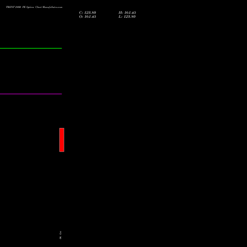 TRENT 2800 PE (PUT) 29 December 2026 options price chart analysis Trent Limited 