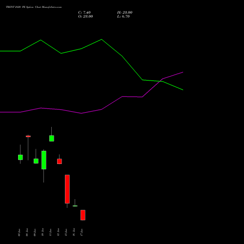 TRENT 2820 PE (PUT) 30 June 2026 options price chart analysis Trent Limited 