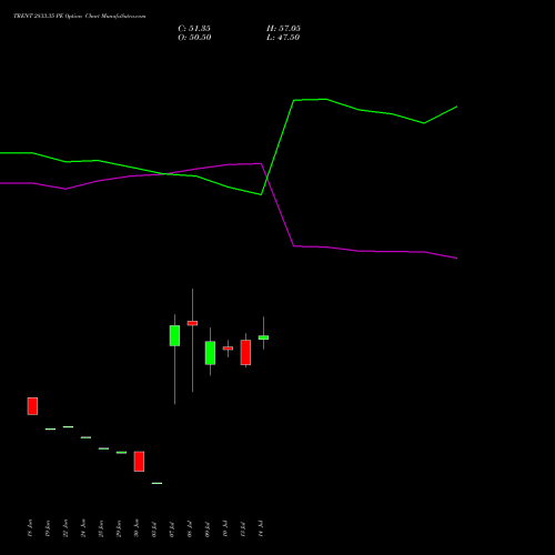 TRENT 2833.35 PE (PUT) 28 July 2026 options price chart analysis Trent Limited 