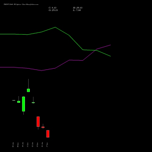 TRENT 2840 PE (PUT) 30 June 2026 options price chart analysis Trent Limited 