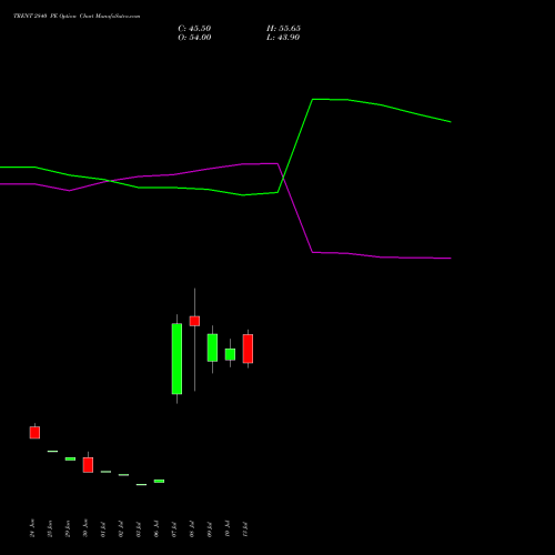TRENT 2840 PE (PUT) 28 July 2026 options price chart analysis Trent Limited 