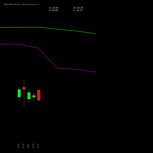 TRENT 2850 PE (PUT) 28 July 2026 options price chart analysis Trent Limited 