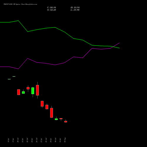 TRENT 2850 PE (PUT) 25 August 2026 options price chart analysis Trent Limited 