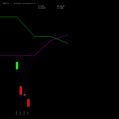 TRENT 2860 PE (PUT) 30 June 2026 options price chart analysis Trent Limited 