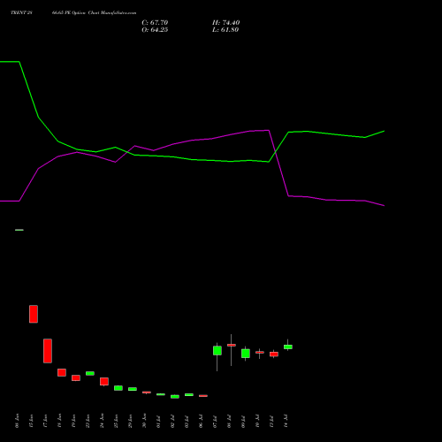 TRENT 2866.65 PE (PUT) 28 July 2026 options price chart analysis Trent Limited 