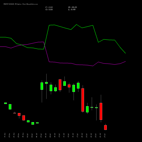 TRENT 2880.00 PE (PUT) 28 July 2026 options price chart analysis Trent Limited 