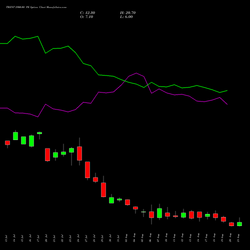 TRENT 2900.00 PE (PUT) 25 August 2026 options price chart analysis Trent Limited 