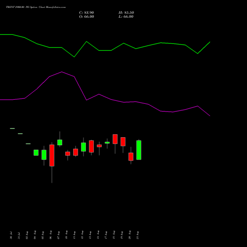 TRENT 2900.00 PE (PUT) 29 September 2026 options price chart analysis Trent Limited 