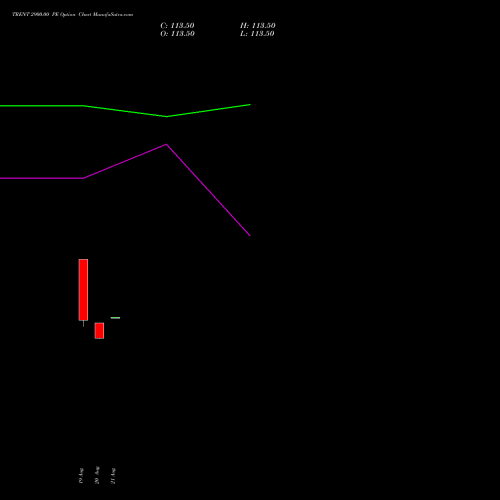 TRENT 2900.00 PE (PUT) 27 October 2026 options price chart analysis Trent Limited 