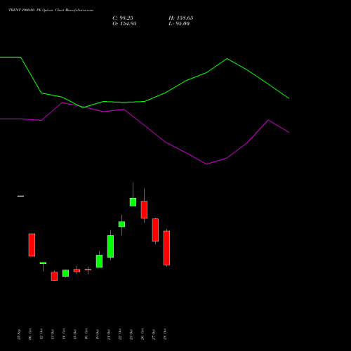 TRENT 2900.00 PE (PUT) 23 November 2026 options price chart analysis Trent Limited 
