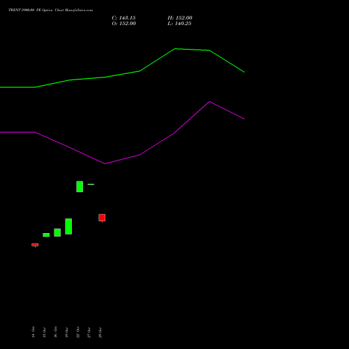 TRENT 2900.00 PE (PUT) 29 December 2026 options price chart analysis Trent Limited 