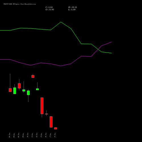 TRENT 2900 PE (PUT) 30 June 2026 options price chart analysis Trent Limited 